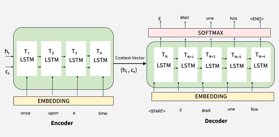 AI Concept Takeaway: Encoder-Decoder – Shawn’s Blog
