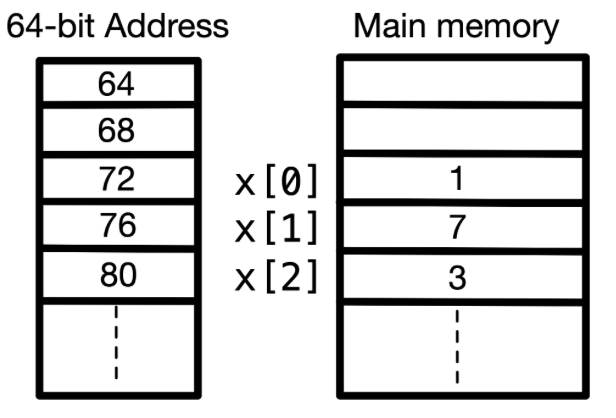 Data Structure & Algorithm Takeaway: Array – Shawn’s Blog